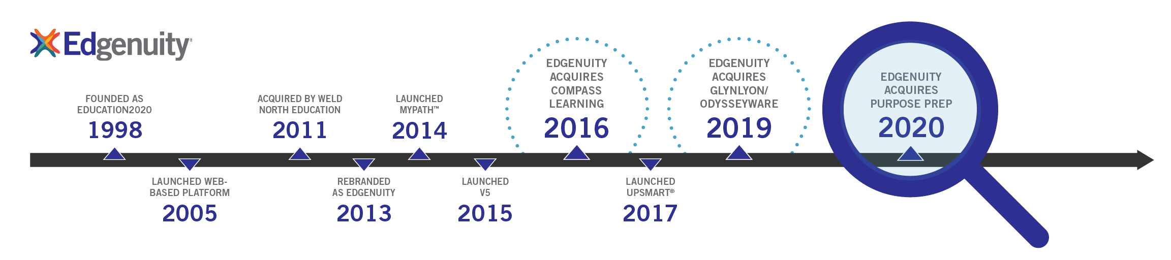 Graphic showing detail about Edgenuity’s history